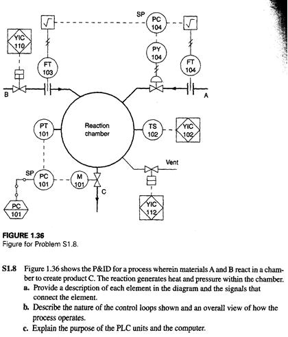 refer to problem s18 provide a description of each element in the pid ...