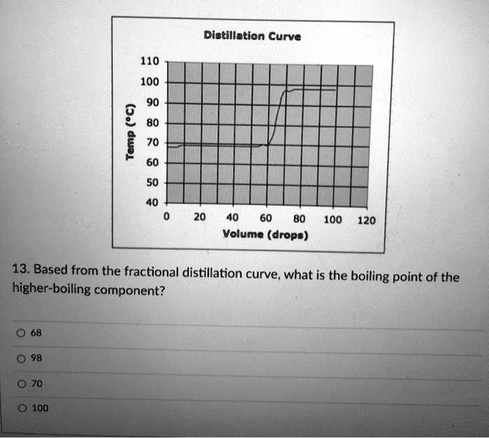 Distillation Curve
110
100
90
80
70
60
50
40
0 20 40 60 80 100 120
Temp (°C)
Volume (drops)
13. Based from the fractional distillation curve, what is the boiling point of the higher-boiling component?
68
98
70
100
