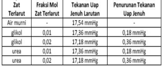 Solved Berikut Ini Disajikan Data Hasil Pengukuran Penurunan Tekanan Uap Jenuh Δp Beberapa 2599