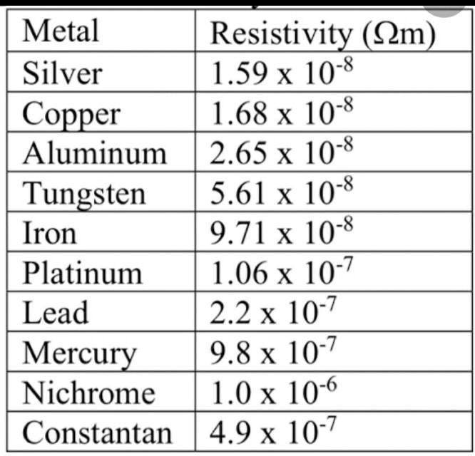 SOLVED: 'plot the graph of metal vs resistivity and depict the good ...