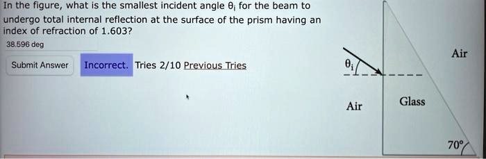 In the figure, what is the smallest incident angle hetai for the beam to undergo total internal reflection at the surface of the prism having an index of refraction of 1.603?