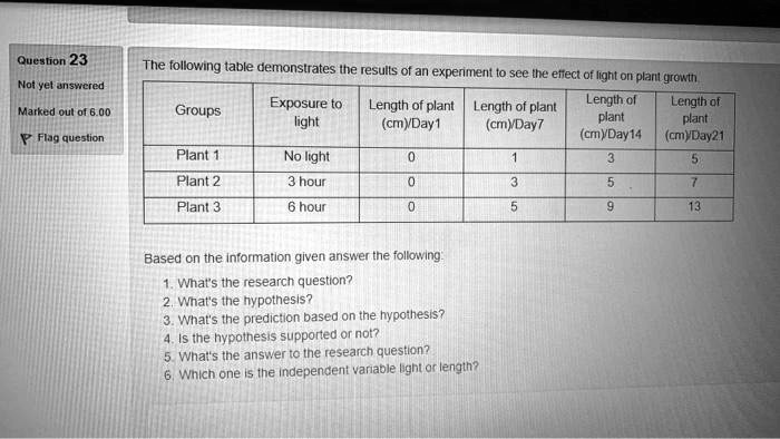 The following table demonstrates the results of an