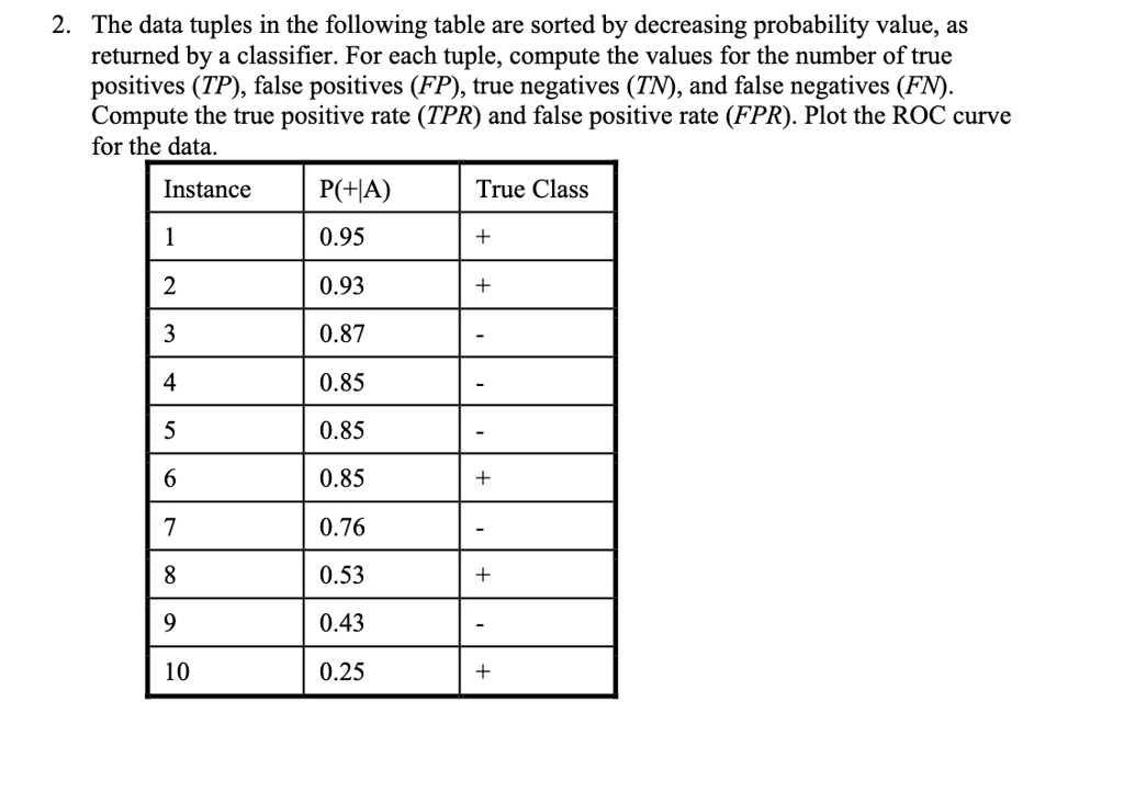 2. The data tuples in the following table are sorted by decreasing probability value, as
returned by a classifier. For each tuple, compute the values for the number of true
positives (TP), false positives (FP), true negatives (TN), and false negatives (FN).
Compute the true positive rate (TPR) and false positive rate (FPR). Plot the ROC curve
for the data.
Instance
P(+|A)
True Class
1
0.95
+
2
0.93
+
3
0.87
-
4
0.85
-
5
0.85
-
6
0.85
+
7
0.76
-
8
0.53
+
9
0.43
-
10
0.25
+