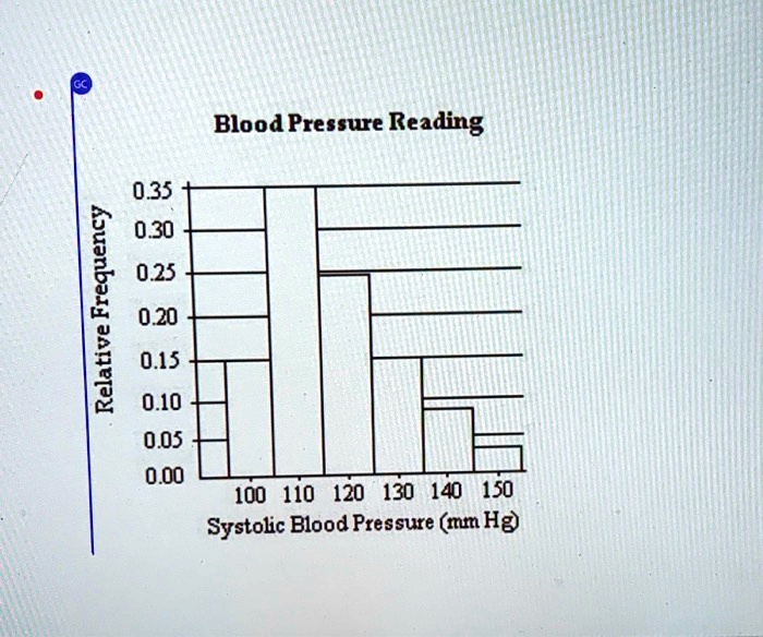 Solved Blood Pressure Reading 035 0 30 0 25 0 1 0 15 0 10 0 05 0 00 100 110 1 130 140 150 Systolic Blood Pressure Mm Hg