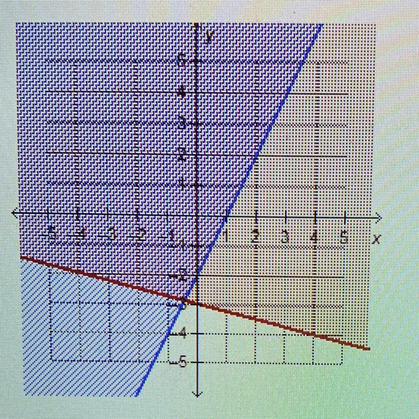which number completes the system of linear inequalities represented by