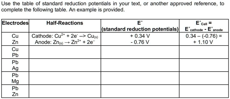 Use the table of standard reduction potentials in your text, or another approved reference, to complete the following table. An example is provided.

Electrodes | Half-Reactions | E° (standard reduction potentials) | E° Cell = E° cathode - E° anode
Cu Zn | Cathode: Cu²? + 2e? –> Cu(s) Anode: Zn(s) ? Zn²? + 2e? | + 0.34 V - 0.76 V | 0.34 – (-0.76) = + 1.10 V
Cu Pb | | |
Pb Ag | | |
Pb Mg | | |
Pb Zn | | |