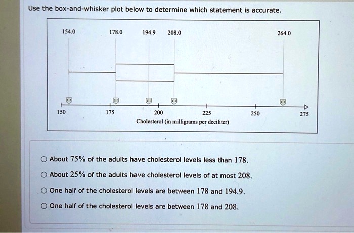 Use the box-and-whisker plot below to determine which statement is accurate.
154.0
178.0
194.9
208.0
264.0
150
175
200
225
250
275
Cholesterol (in milligrams per deciliter)
About 75% of the adults have cholesterol levels less than 178.
About 25% of the adults have cholesterol levels of at most 208.
One half of the cholesterol levels are between 178 and 194.9.
One half of the cholesterol levels are between 178 and 208.