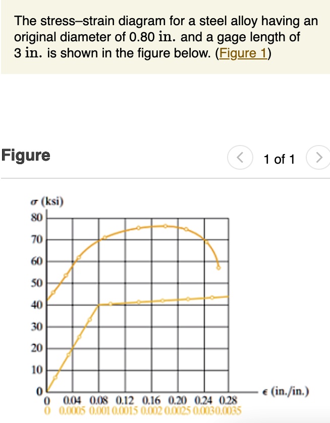 Part A: Determine the modulus of elasticity for the material. Part B ...