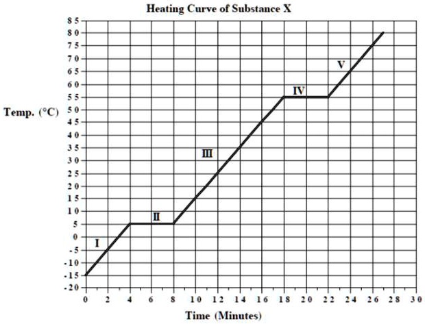 solved-the-graph-below-represent-the-heating-curve-of-substance-x-i