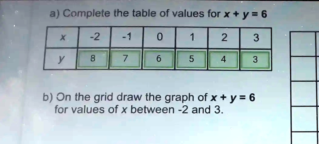 a) Complete the table of values for x +y = 6 X 2 2 3 y 8 7 5 4 3 b) On ...