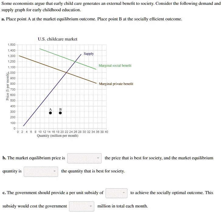 Some economists argue that early child care generates an external benefit to society. Consider the following demand and supply graph for early childhood education.

a. Place point A at the market equilibrium outcome. Place point B at the socially efficient outcome.

U.S. childcare market
Price (per month)
1,500
1,400
1,300
1,200
1,100
1,000
900
800
700
600
500
400
300
200
100
0
Supply
Marginal social benefit
Marginal private benefit
A B
0 2 4 6 8 10 12 14 16 18 20 22 24 26 28 30 32 34 36 38 40
Quantity (million per month)

b. The market equilibrium price is the price that is best for society, and the market equilibrium quantity is the quantity that is best for society.

c. The government should provide a per unit subsidy of to achieve the socially optimal outcome. This subsidy would cost the government million in total each month.