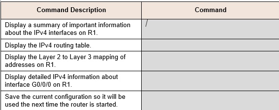 Command Description
Display a summary of important information
about the IPv4 interfaces on R1.
Display the IPv4 routing table.
Display the Layer 2 to Layer 3 mapping of
addresses on R1.
Display detailed IPv4 information about
interface G0/0/0 on R1.
Save the current configuration so it will be
used the next time the router is started.
Command