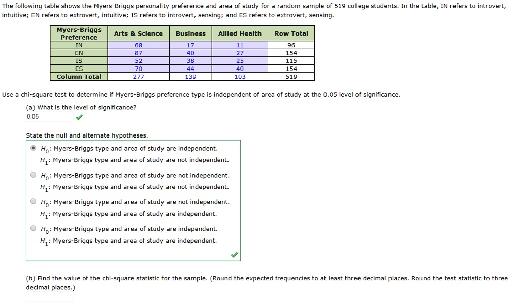 The following table shows the Myers-Briggs personality preference and area of study for a random sample of 519 college students. In the table, IN refers to introvert, intuitive; EN refers to extrovert, intuitive; IS refers to introvert, sensing; and ES refers to extrovert, sensing.

Myers-Briggs Preference | Arts     Science | Business | Allied Health | Row Total
IN | 68 | 17 | 11 | 96
EN | 87 | 40 | 27 | 154
IS | 52 | 38 | 25 | 115
ES | 70 | 44 | 40 | 154
Column Total | 277 | 139 | 103 | 519

Use a chi-square test to determine if Myers-Briggs preference type is independent of area of study at the 0.05 level of significance.
(a) What is the level of significance?
0.05

State the null and alternate hypotheses.
H0: Myers-Briggs type and area of study are independent.
H1: Myers-Briggs type and area of study are not independent.
H0: Myers-Briggs type and area of study are not independent.
H1: Myers-Briggs type and area of study are not independent.
H0: Myers-Briggs type and area of study are not independent.
H1: Myers-Briggs type and area of study are independent.
H0: Myers-Briggs type and area of study are independent.
H1: Myers-Briggs type and area of study are independent.

(b) Find the value of the chi-square statistic for the sample. (Round the expected frequencies to at least three decimal places. Round the test statistic to three decimal places.)