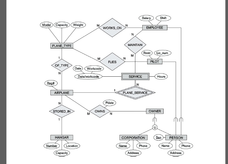 SOLVED: Text: Part 5 (20 marks) Figure 4.12 shows an EER diagram for a ...