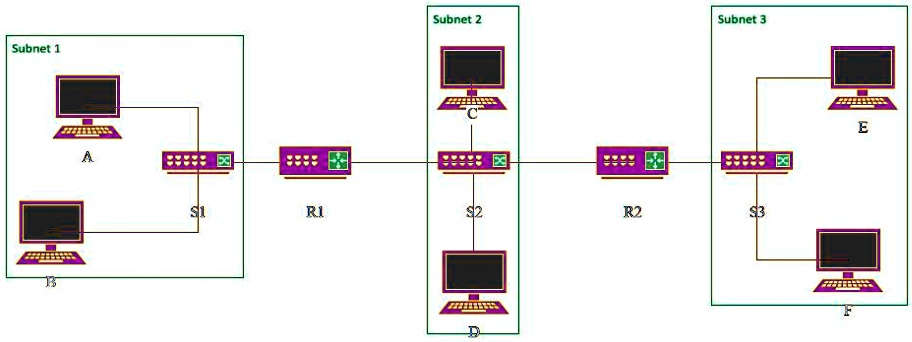 SOLVED: Consider the network below, which has 3 subnets, two routers R1 ...