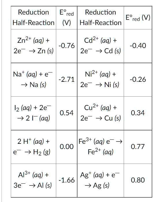 SOLVED: Calculate the standard potential for the following reaction: I2 ...