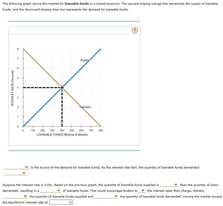 Solved: The Following Graph Shows The Market For Loanable Funds In A 