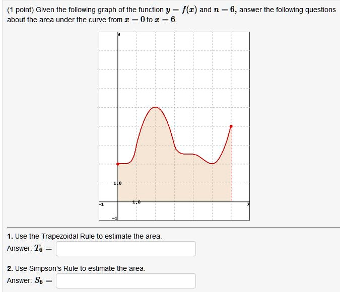 Given the following graph of the function y = f(x) and n = 6, answer the following questions about the area under the curve from x = 0 to x = 6.

1. Use the Trapezoidal Rule to estimate the area.
Answer: T6 =

2. Use Simpson's Rule to estimate the area.
Answer: S6 =