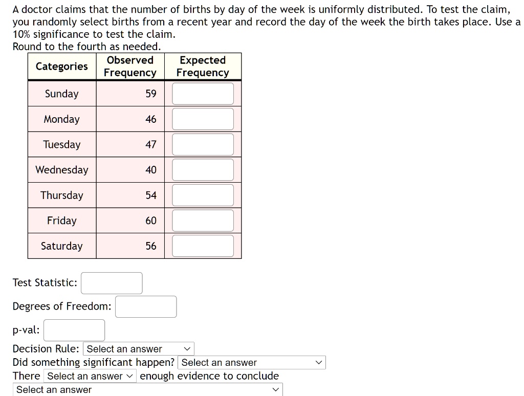 A doctor claims that the number of births by day of the week is uniformly distributed. To test the claim, you randomly select births from a recent year and record the day of the week the birth takes place. Use a 10% significance to test the claim. Round to the fourth as needed.

Categories | Observed Frequency | Expected Frequency
Sunday | 59
Monday | 46
Tuesday | 47
Wednesday | 40
Thursday | 54
Friday | 60
Saturday | 56

Test Statistic:
Degrees of Freedom:
p-val:
Decision Rule: Select an answer
Did something significant happen? Select an answer
There Select an answer enough evidence to conclude
Select an answer