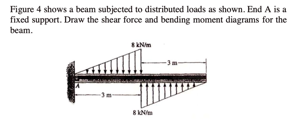 Distributed Loads Visualized figure 4 shows a beam subjected to distributed loads as shown end a is ...