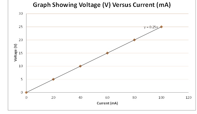 Graph Showing Voltage (V) Versus Current (mA) y = 0.25x