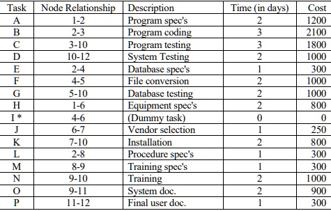 Task Node Relationship Description Time (in days) Cost A 1-2 Program ...