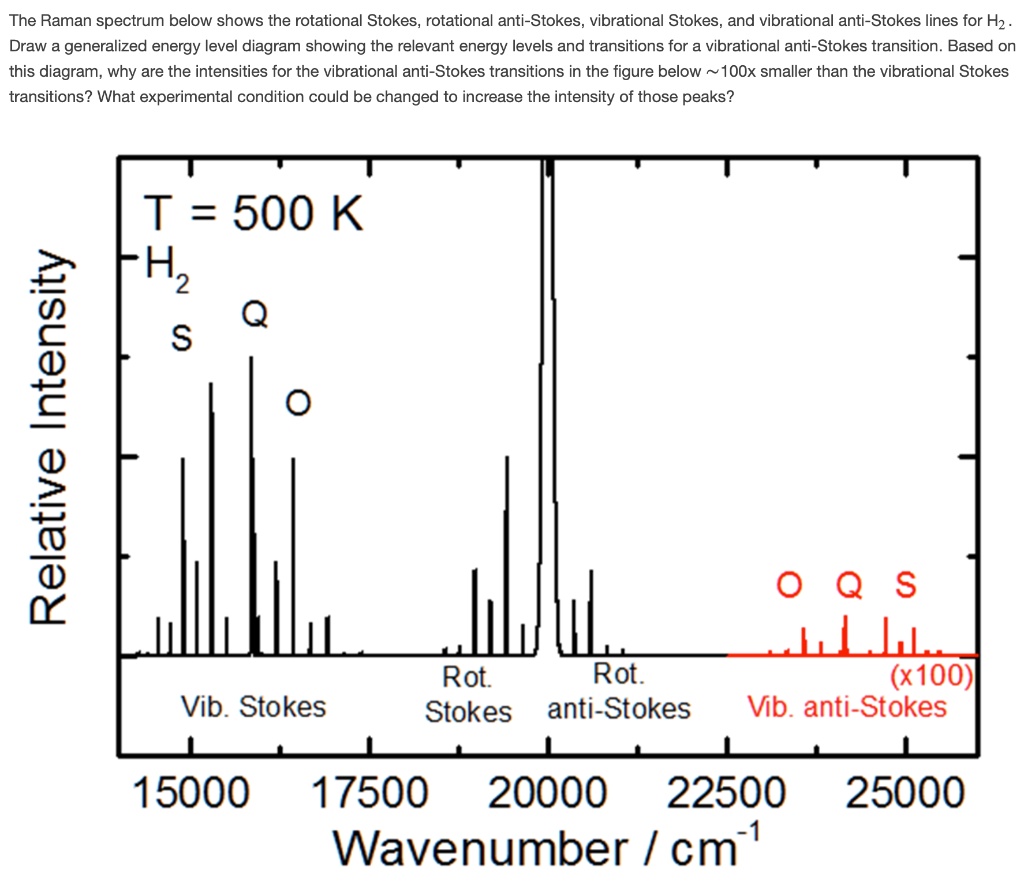 SOLVED: The Raman Spectrum Below Shows The Rotational Stokes Rotational ...