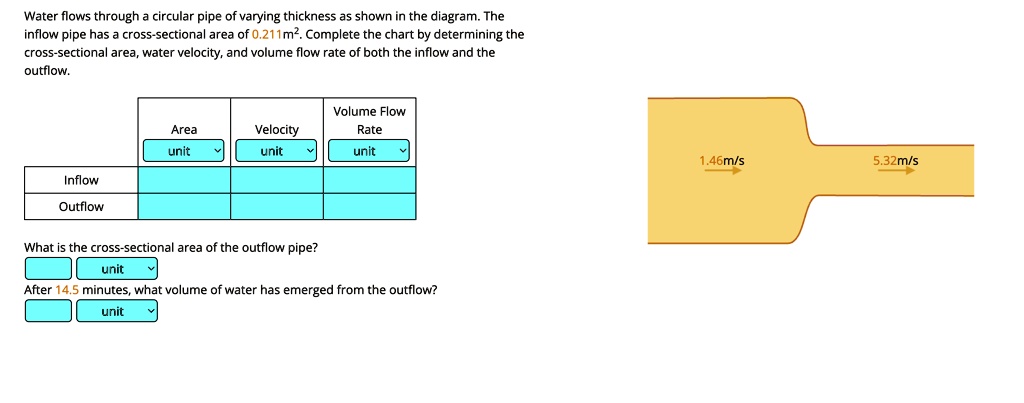 Water flows through a circular pipe of varying thickness as shown in ...