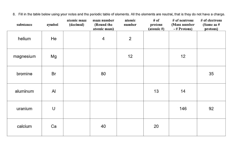 SOLVED: Text: Fill in the table below using your notes and the periodic ...