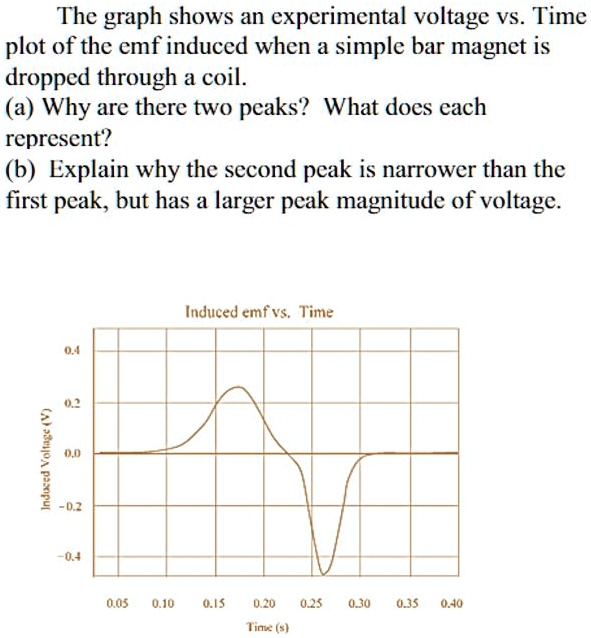 SOLVED The graph shows an experimental voltage vs. Time plot of the emf induced when a simple