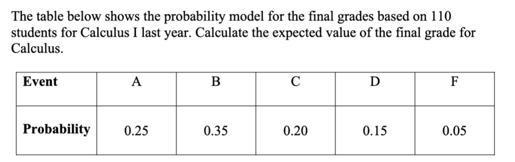 SOLVED: The table below shows the probability model for the final ...