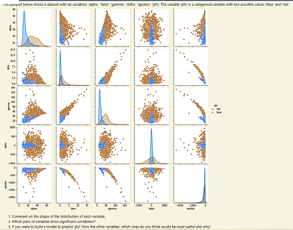 SOLVED: The table below shows a dataset with six variables: Alpha, Beta ...