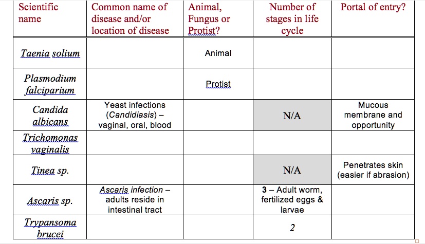 Solvedscientific Name Common Name Of Disease Andor Location Of