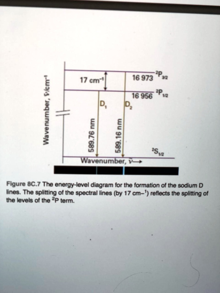 Spectral Line Splitting Wavenumber, v/cm?¹ 17 cm?¹ ²P?/? 16 973 ²P?/? 16 956 D? D? 589.76 nm ...