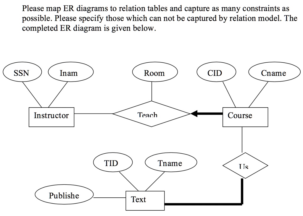 Please map ER diagrams to relation tables and capture as many ...