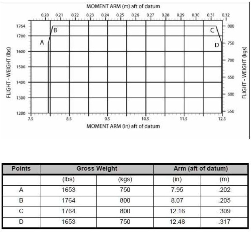 SOLVED Weight Information Â· Aircraft Empty Weight 1186 lbs Â