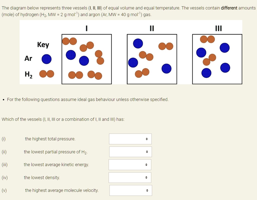 The Diagram Below Represents Three Vessels Iii Of Equal Volume And ...