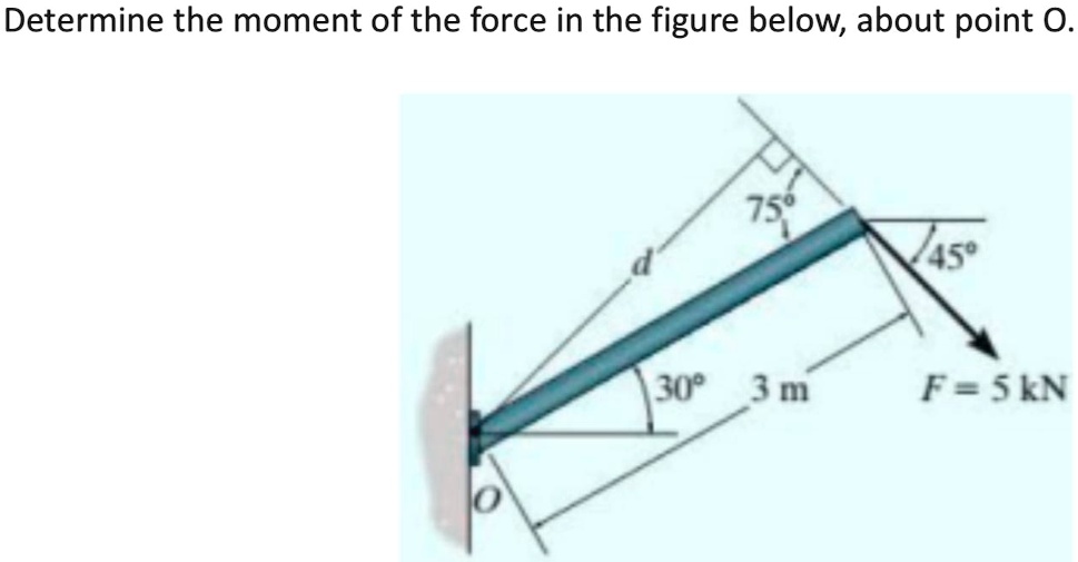 Point Moment Determine the moment of the force in the figure below, about point O ...