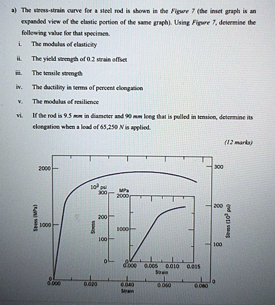 a) The stress-strain curve for a steel rod is shown in the Figure 7 ...