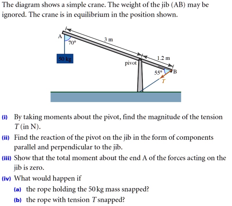 SOLVED The diagram shows a simple crane. The weight of the jib (AB