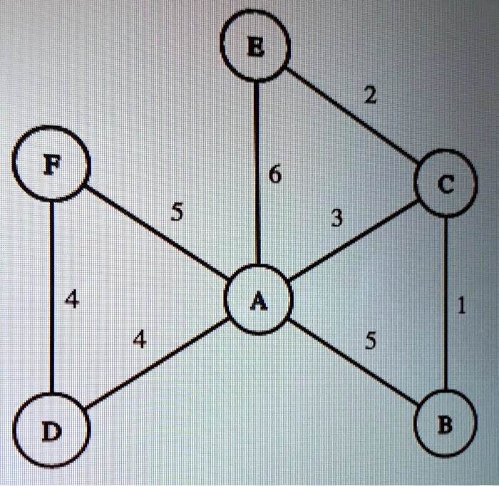 assume prims algorithm eager version is run on the graph seen in figure 4 starting from node a what will be the contents of the priority queue after visitc ends b 2 f 6 s 3 4 1 4 5 d b 99188