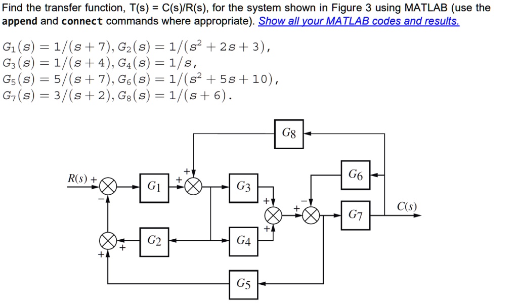 SOLVED Find the transfer function, T(s) = C(s)/R(s), for the system
