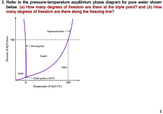 2. Refer to the pressure-temperature equilibrium phase diagram for pure ...