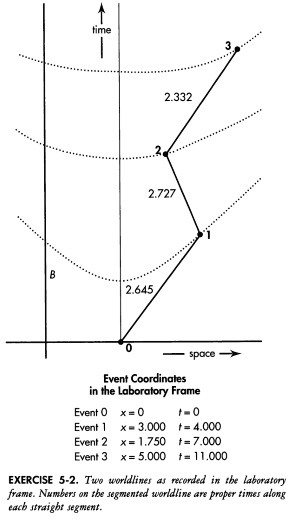 the laboratory spacetime diagram in the figure shows two worldlines one ...