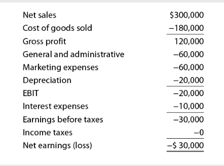 Net sales
300,000
Cost of goods sold
-180,000
Gross profit
120,000
General and administrative
-60,000
Marketing expenses
-60,000
Depreciation
-20,000
EBIT
-20,000
Interest expenses
-10,000
Earnings before taxes
-30,000
Income taxes
-0
Net earnings (loss)
- 30,000