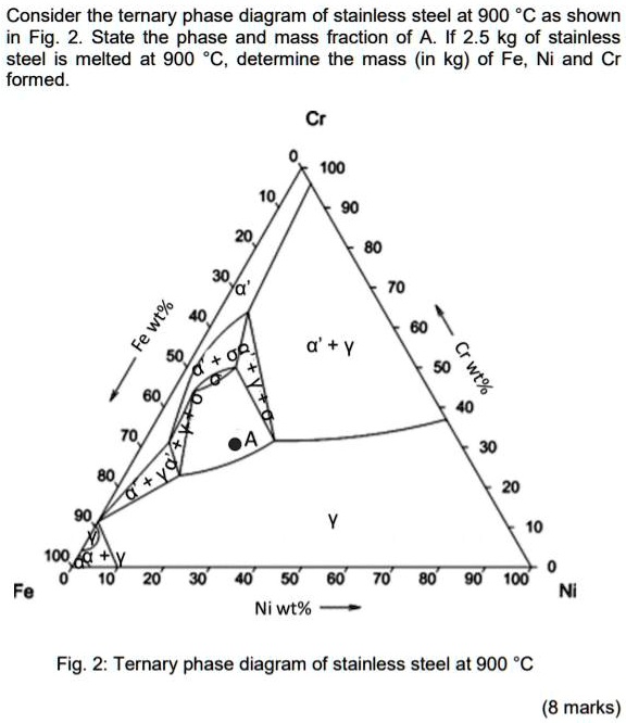 SOLVED: Consider the ternary phase diagram of stainless steel at 900Â°C ...