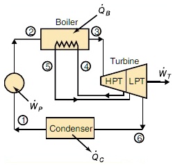 Solved: An Ideal Rankine Cycle With Reheat Produces Power From A High 