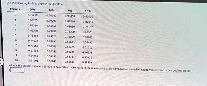 Use the following table to answer the question.
Periods
5%
6%
7%
10%
1
0.95238
0.94340
0.93458
0.90909
2
0.90703
0.89000
0.87344
0.82645
3
0.86384
0.83962
0.81630
0.75132
4
0.82270
0.79209
0.76290
0.68301
5
0.78353
0.74726
0.71299
0.62092
6
0.74622
0.70496
0.66634
0.56447
7
0.71068
0.66506
0.62275
0.51316
8
0.67684
0.62741
0.58201
0.46651
9
0.64461
0.59190
0.54393
0.42410
10
0.61391
0.55840
0.50835
0.38554
What is the present value of 15,000 to be received in 10 years, if the market rate is 5% compounded annually? Round your answer to two decimal places.