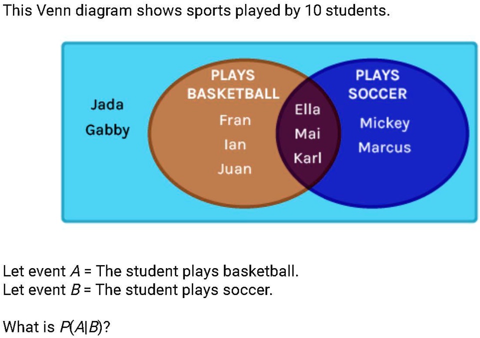 Let event A = The student plays basketball. Let event B = The student plays  soccer. What is PlA or B)? 