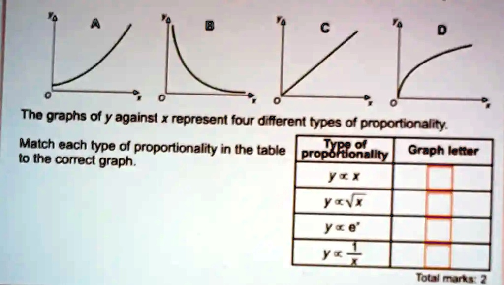 The graphs of y against x represent four different types of...
